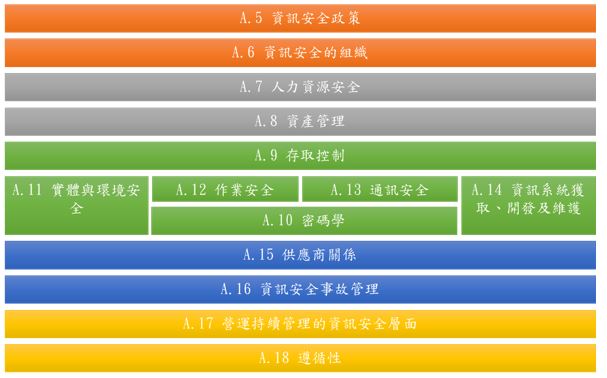 2.ISMS階層