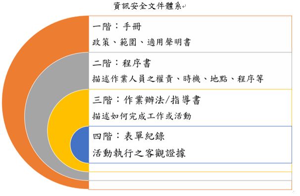 3.資訊安全文件體系