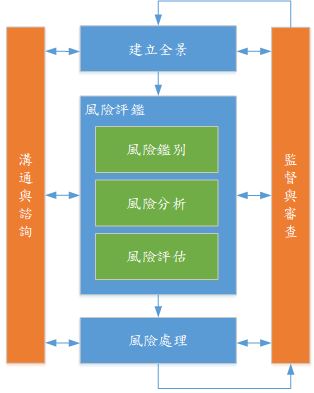 4.風險管理架構