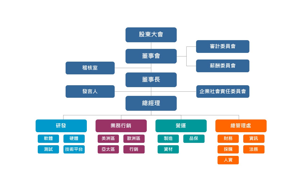 仲琦科技組織架構