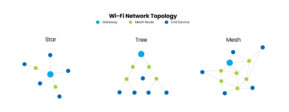 mesh-wifi-topology