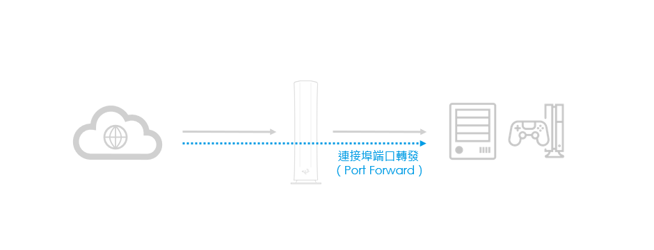 CODA-5310-port-forwarding