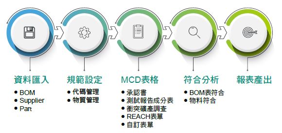 供應商評鑑