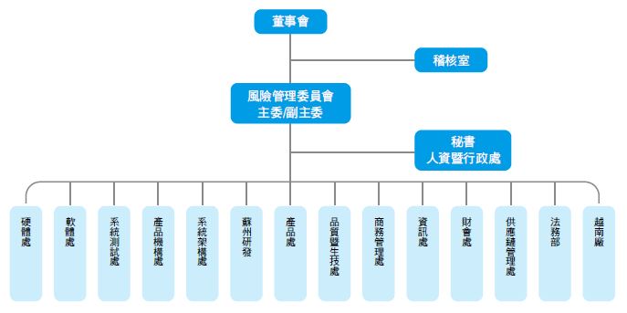 風險管理委員會架構