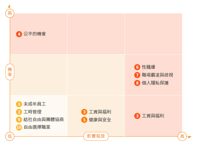 人權風險評估結果2024