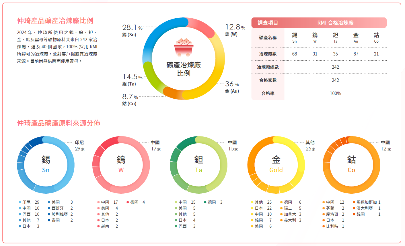 仲琦產品礦產原料來源分布2024
