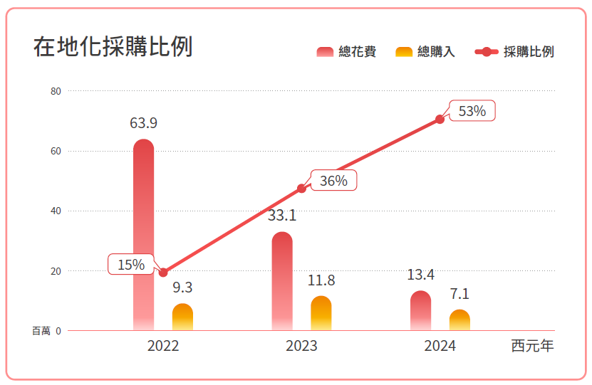 在地化採購比例2024