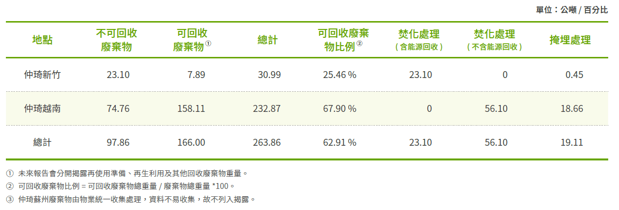 廢棄物管理2024
