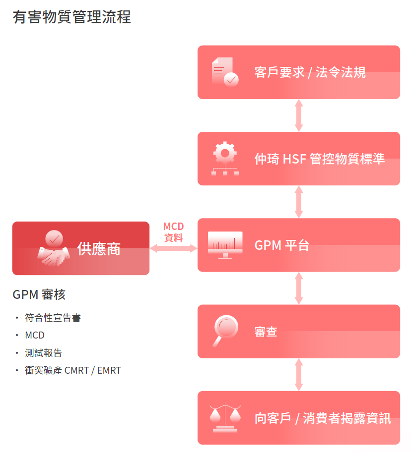 有害物質管理流程2024