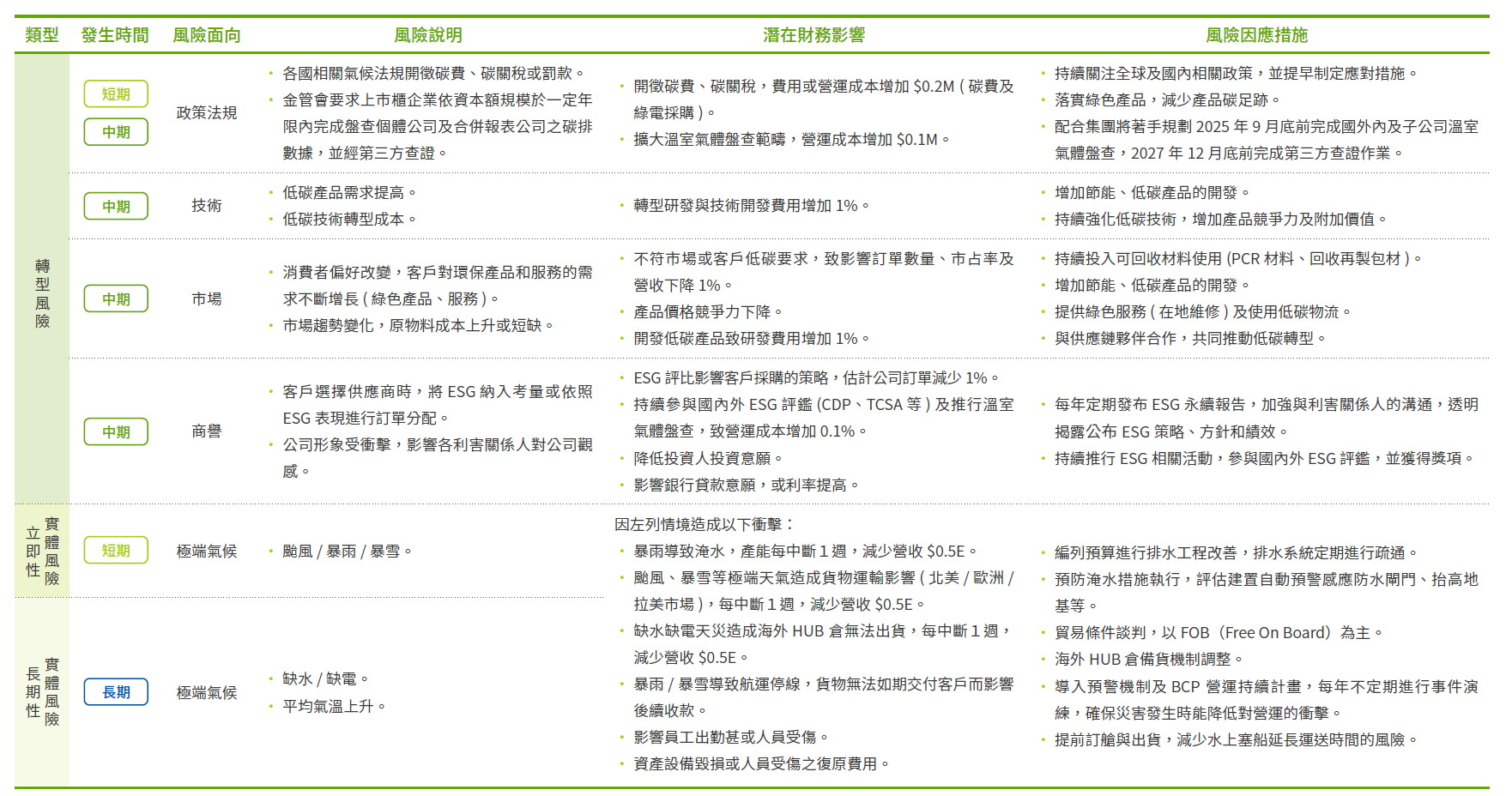 氣候變遷風險與機會之評估與因應2024
