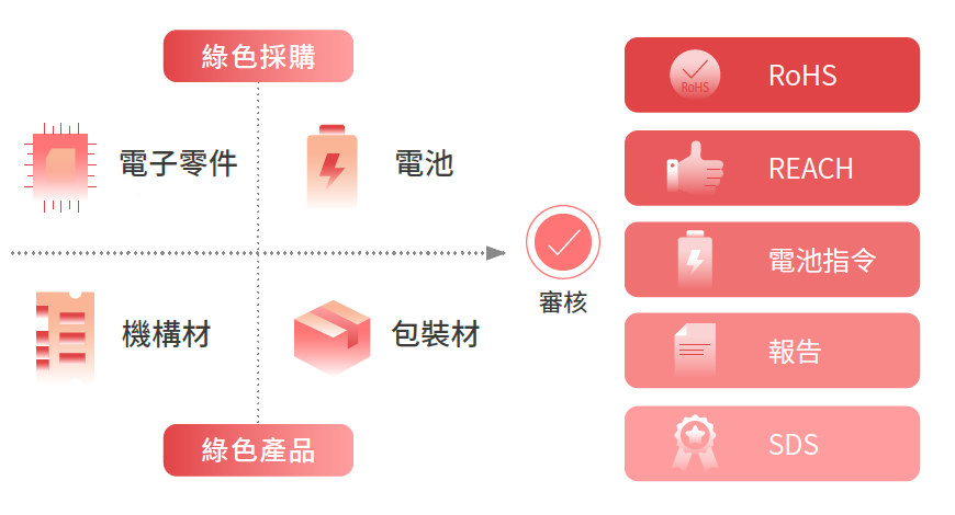綠色採購2024